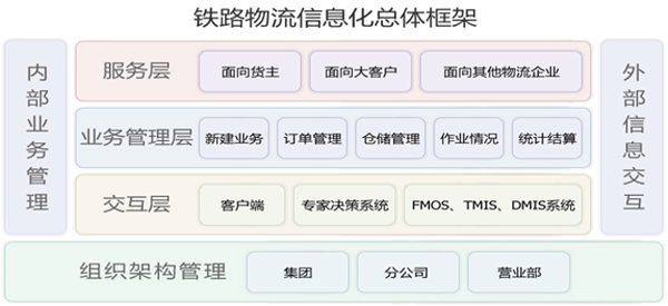 专家决策系统中关于铁路物流信息化的总体设计框架