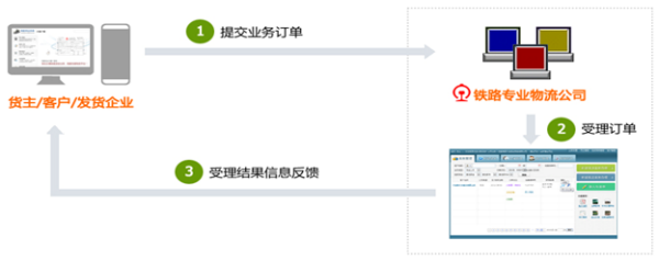 货主客户与物流企业的信息交互流程图