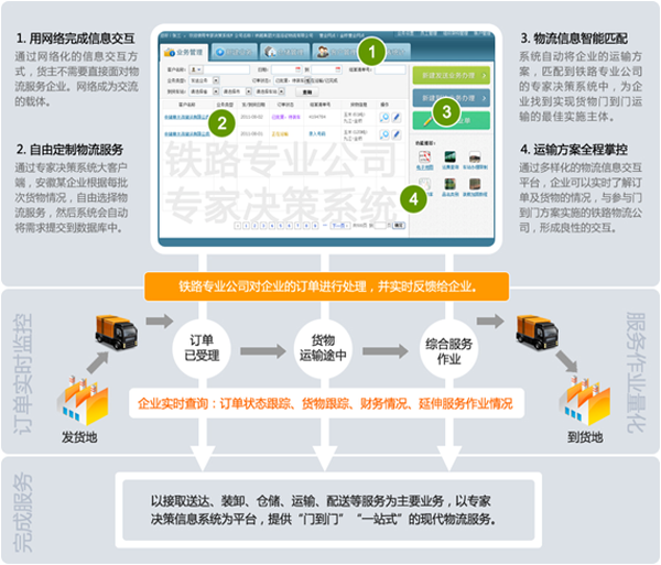 铁路物流门到门服务示意图