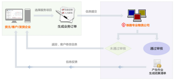 封闭流程下订单信息的提交、传递、修改、审核、反馈示意图