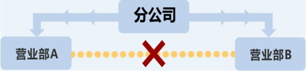 相同级别的部门相互没有业务查询权限
